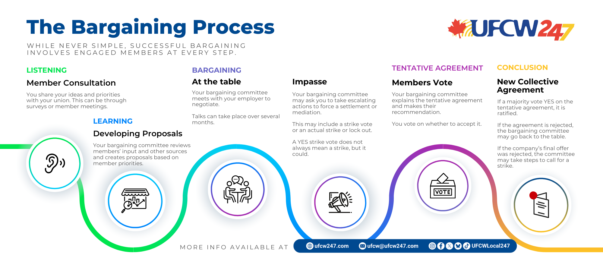 Infographic explaining the bargaining process